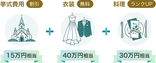 挙式費用15万円相当割引、衣装40万円相当無料、料理30万円相当ランクアップ