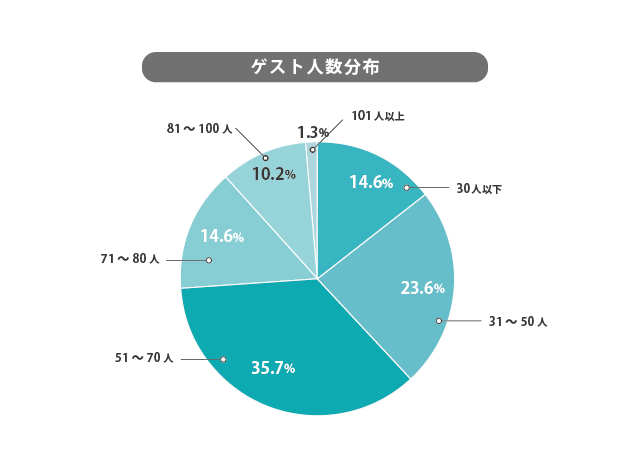 大阪府難波でおすすめの結婚式場一覧 結婚式場探しはハナユメ